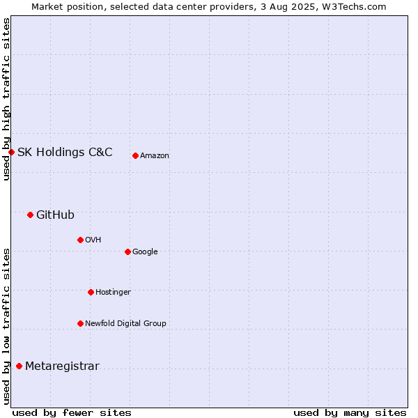 Market position of GitHub vs. Metaregistrar vs. SK Holdings C&C