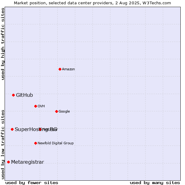Market position of GitHub vs. SuperHosting.BG vs. Metaregistrar