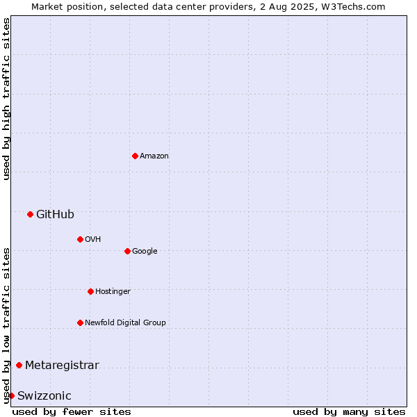 Market position of GitHub vs. Metaregistrar vs. Swizzonic