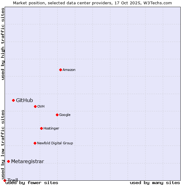 Market position of GitHub vs. Metaregistrar vs. Tcell