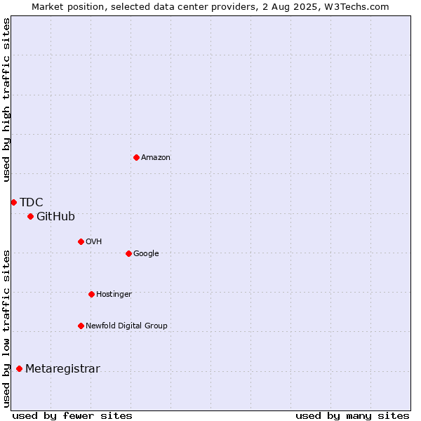 Market position of GitHub vs. Metaregistrar vs. TDC