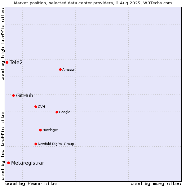 Market position of GitHub vs. Metaregistrar vs. Tele2