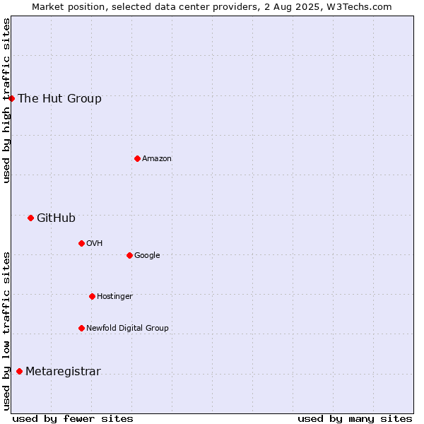 Market position of GitHub vs. Metaregistrar vs. The Hut Group