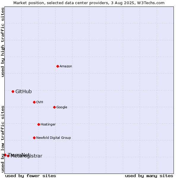 Market position of GitHub vs. Metaregistrar vs. TierraNet