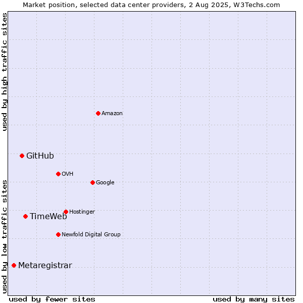 Market position of TimeWeb vs. GitHub vs. Metaregistrar