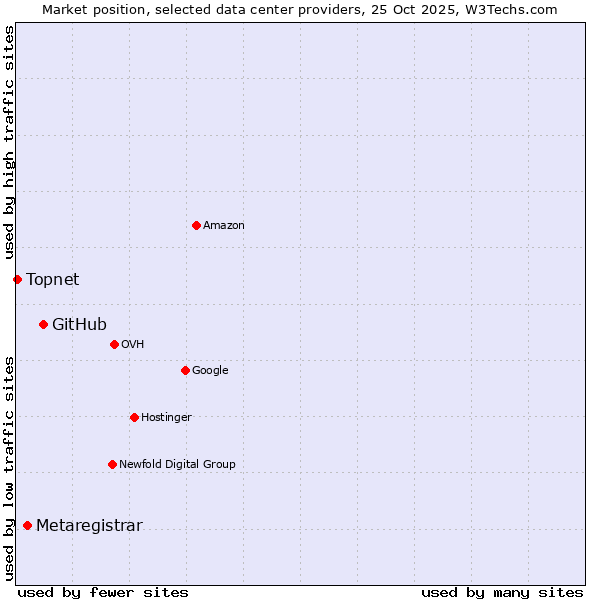 Market position of GitHub vs. Metaregistrar vs. Topnet