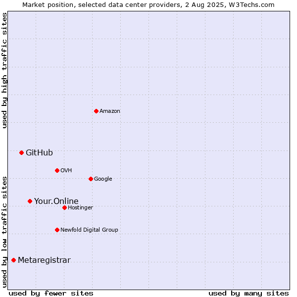 Market position of Your.Online vs. GitHub vs. Metaregistrar