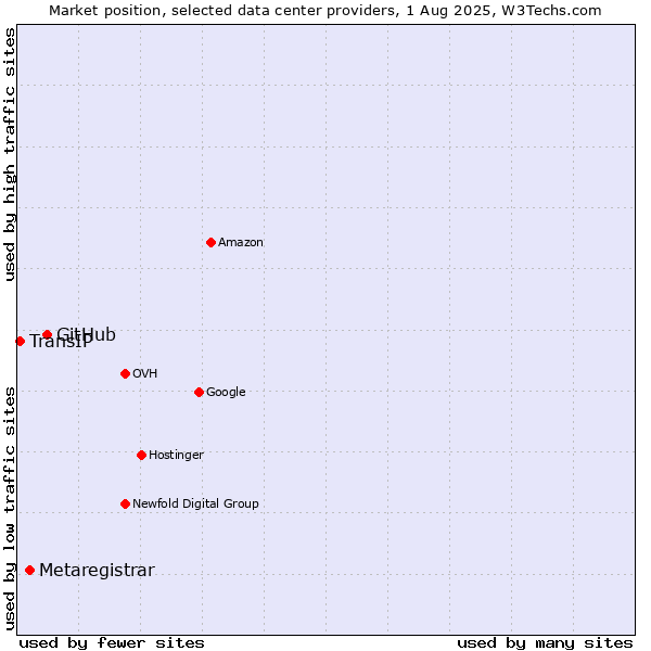 Market position of GitHub vs. Metaregistrar vs. TransIP
