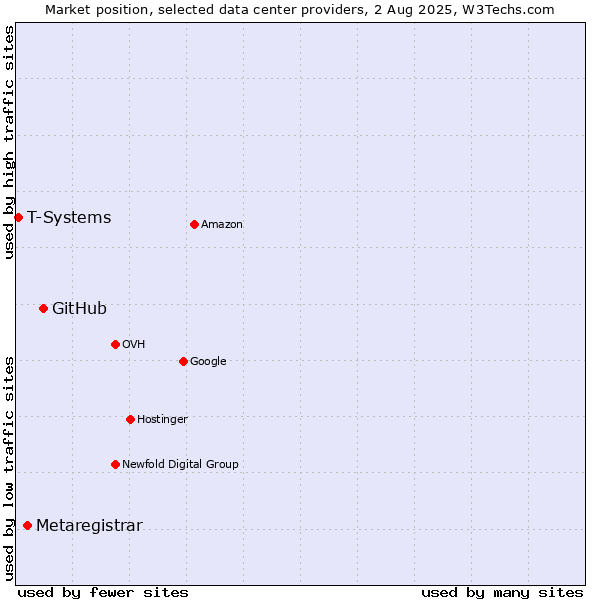 Market position of GitHub vs. Metaregistrar vs. T-Systems