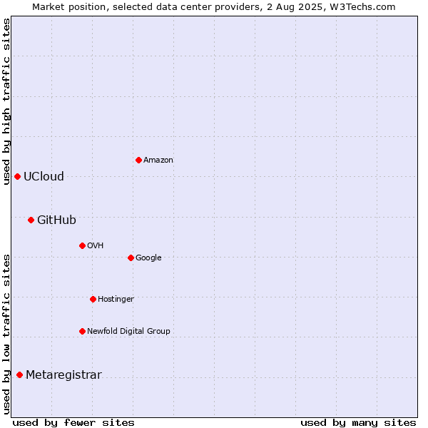 Market position of GitHub vs. Metaregistrar vs. UCloud