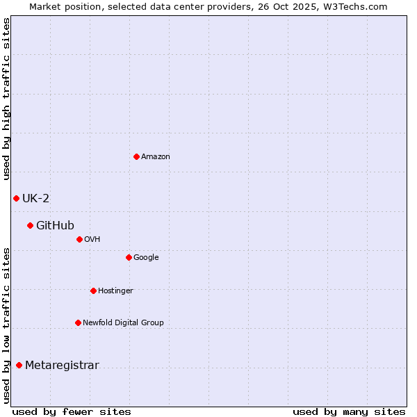 Market position of GitHub vs. Metaregistrar vs. UK-2