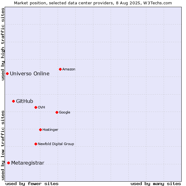 Market position of GitHub vs. Metaregistrar vs. Universo Online