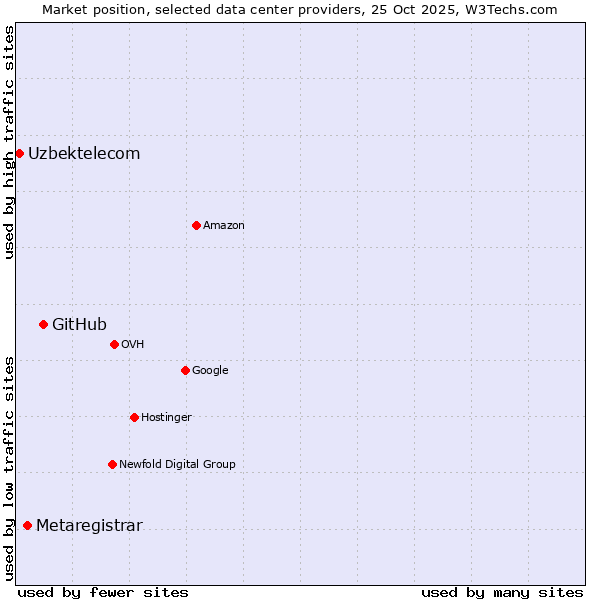 Market position of GitHub vs. Metaregistrar vs. Uzbektelecom