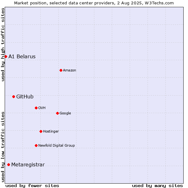 Market position of GitHub vs. Metaregistrar vs. A1 Belarus