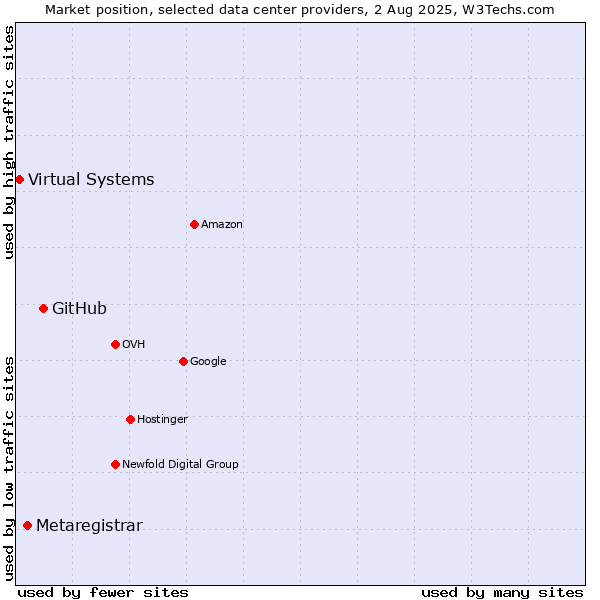 Market position of GitHub vs. Metaregistrar vs. Virtual Systems