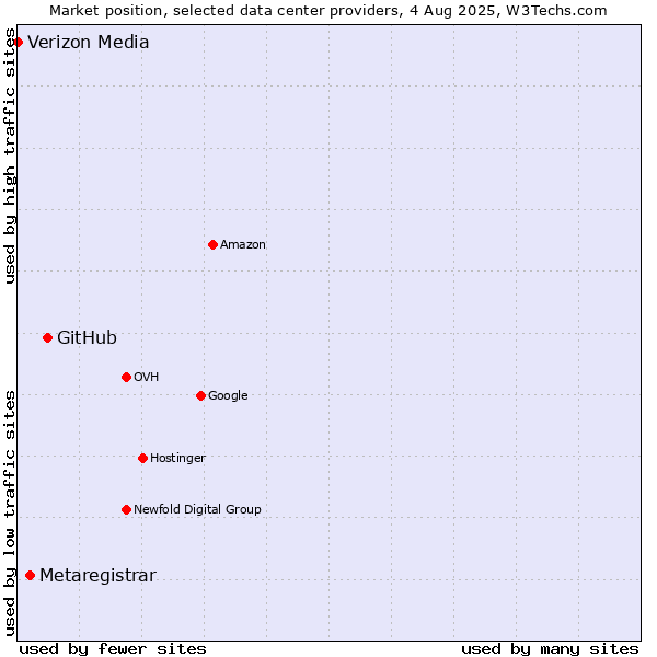 Market position of GitHub vs. Metaregistrar vs. Verizon Media