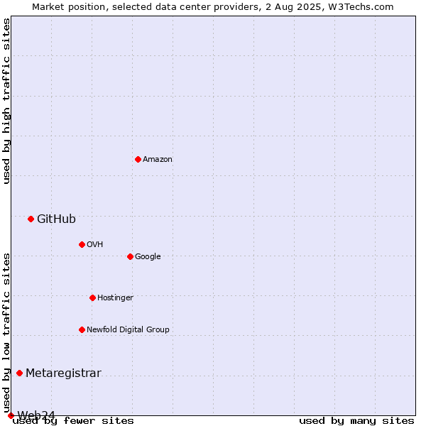 Market position of GitHub vs. Metaregistrar vs. Web24