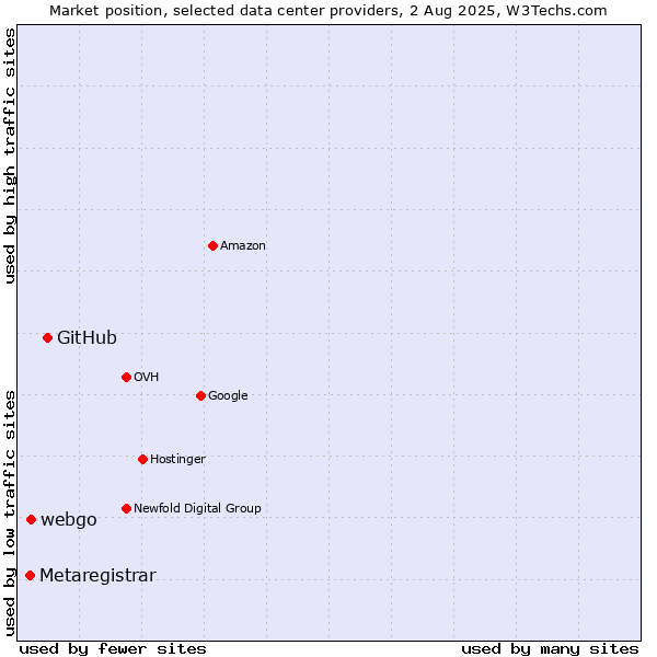 Market position of GitHub vs. webgo vs. Metaregistrar