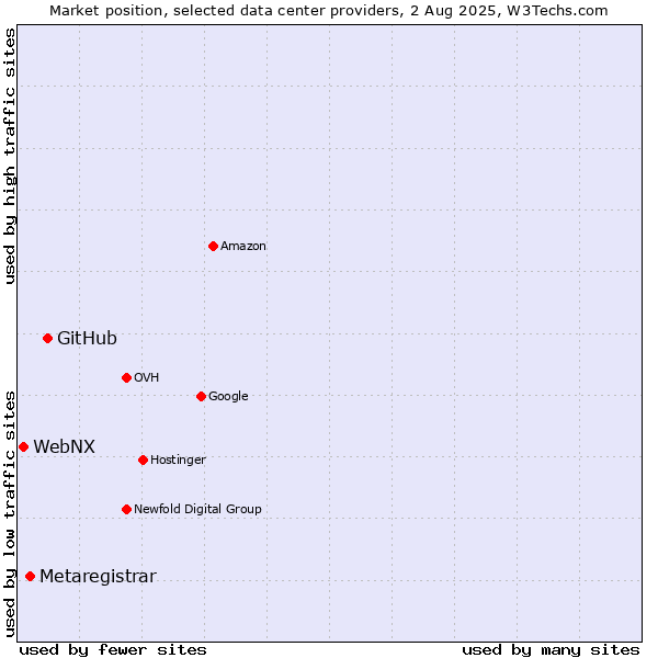 Market position of GitHub vs. Metaregistrar vs. WebNX