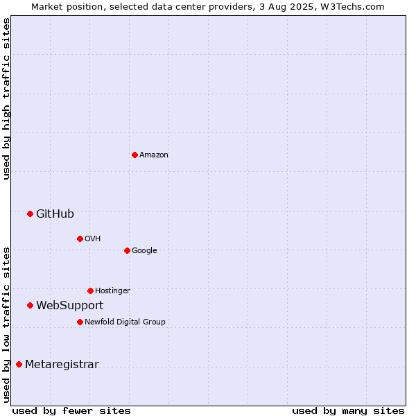 Market position of WebSupport vs. GitHub vs. Metaregistrar