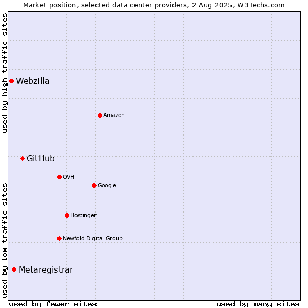 Market position of GitHub vs. Metaregistrar vs. Webzilla