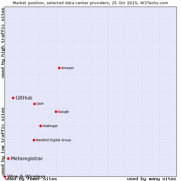 Market position of GitHub vs. Metaregistrar vs. Wire & Wireless