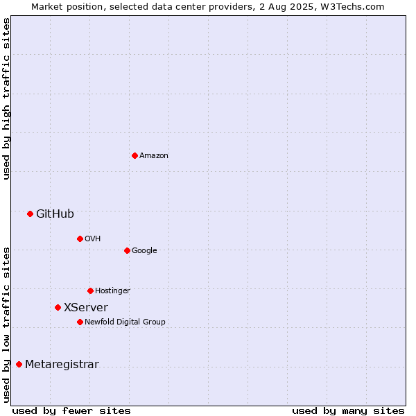 Market position of XServer vs. GitHub vs. Metaregistrar