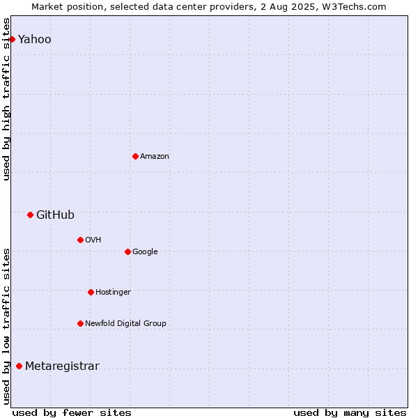Market position of GitHub vs. Metaregistrar vs. Yahoo