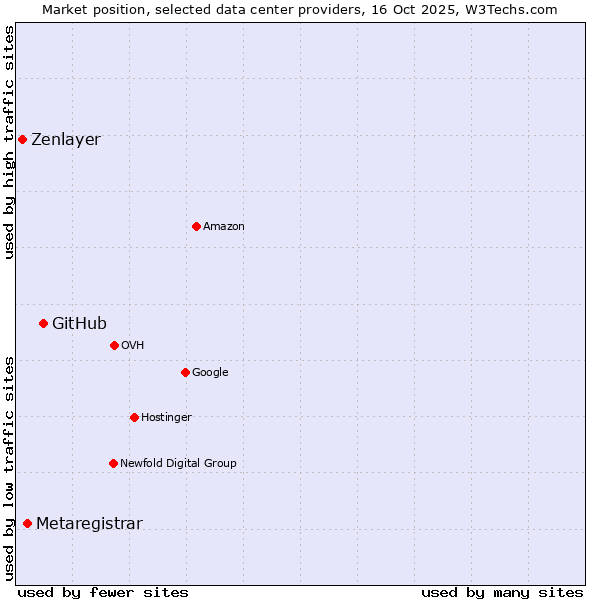 Market position of GitHub vs. Metaregistrar vs. Zenlayer
