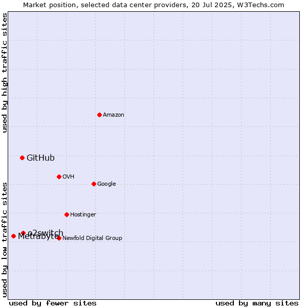 Market position of o2switch vs. GitHub vs. Metrabyte