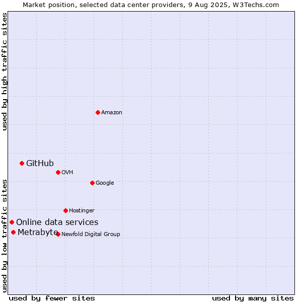 Market position of GitHub vs. Metrabyte vs. Online data services