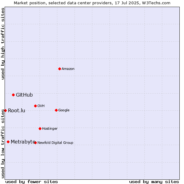 Market position of GitHub vs. Metrabyte vs. Root.lu
