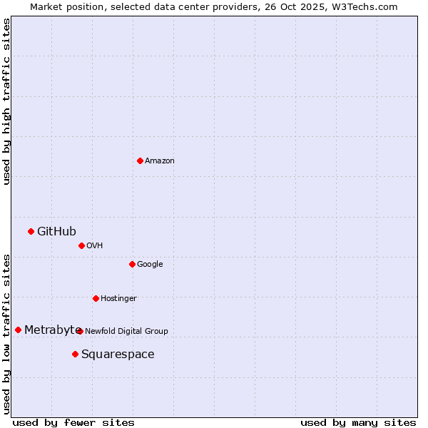 Market position of Squarespace vs. GitHub vs. Metrabyte