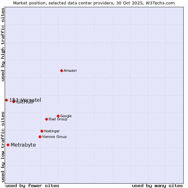 Market position of GitHub vs. Metrabyte vs. 1&1 Versatel