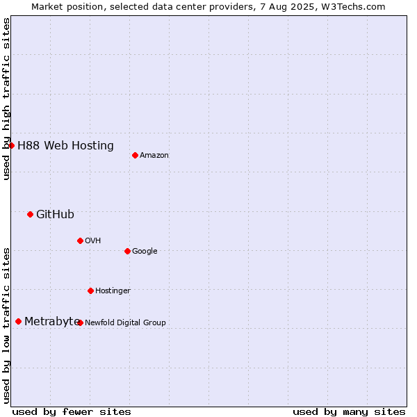 Market position of GitHub vs. Metrabyte vs. H88 Web Hosting
