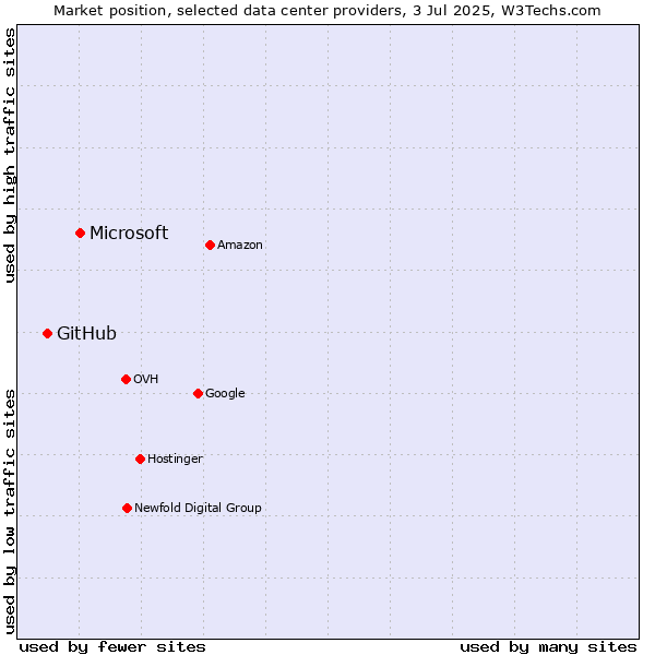 Market position of Microsoft vs. GitHub