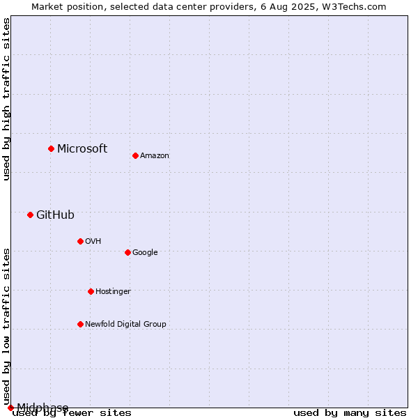 Market position of Microsoft vs. GitHub vs. Midphase