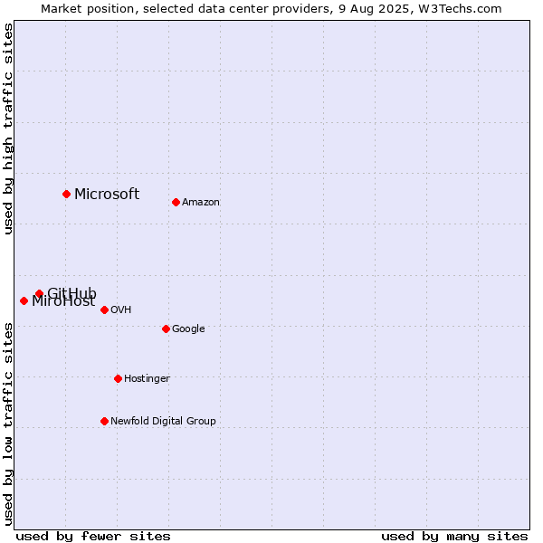 Market position of Microsoft vs. GitHub vs. MiroHost