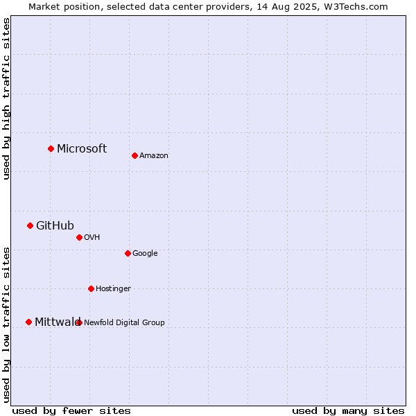 Market position of Microsoft vs. GitHub vs. Mittwald