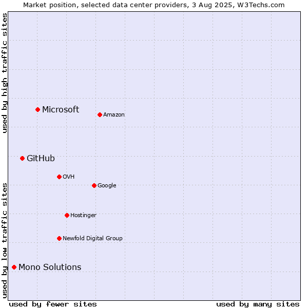 Market position of Microsoft vs. GitHub vs. Mono Solutions