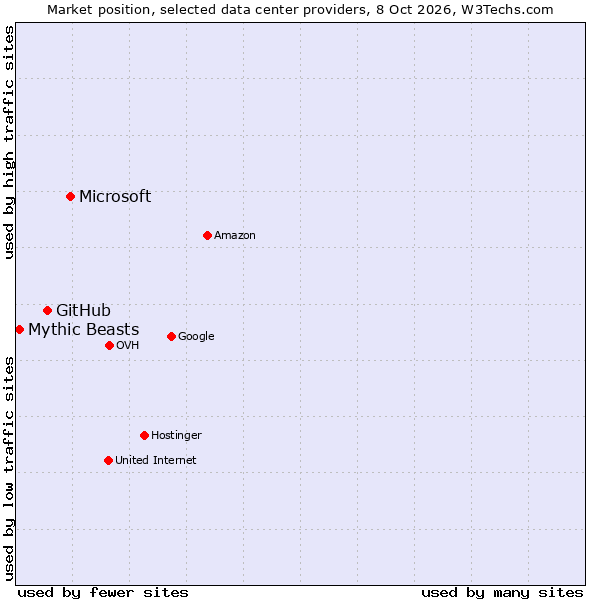 Market position of Microsoft vs. GitHub vs. Mythic Beasts