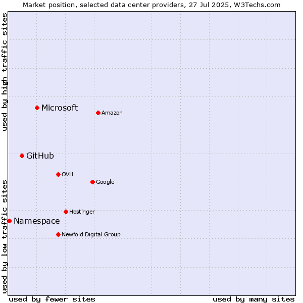 Market position of Microsoft vs. GitHub vs. Namespace