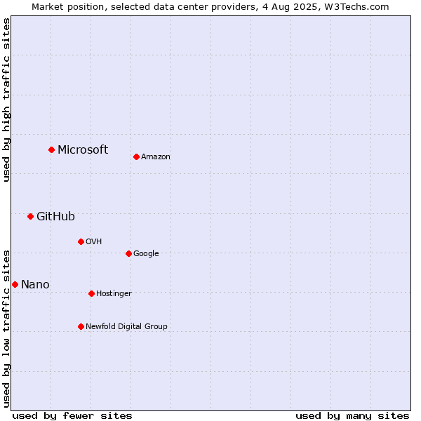 Market position of Microsoft vs. GitHub vs. Nano