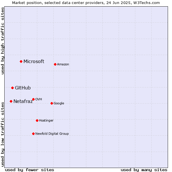 Market position of Microsoft vs. GitHub vs. Netafraz