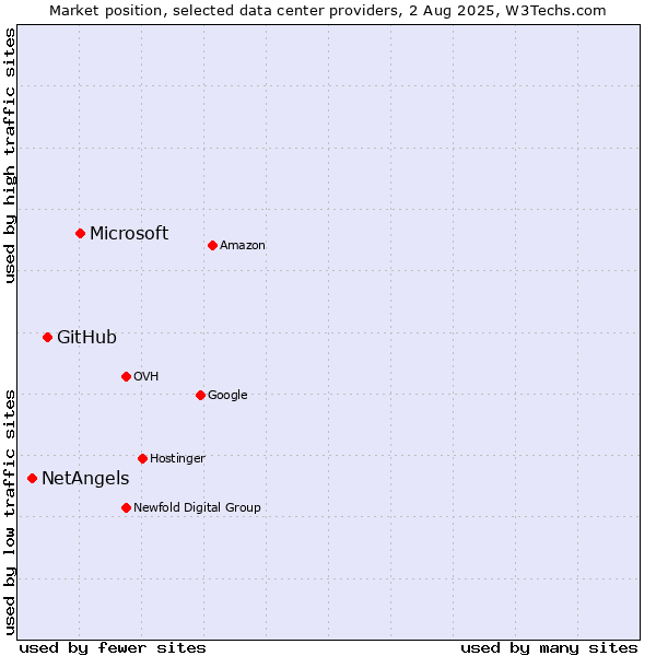 Market position of Microsoft vs. GitHub vs. NetAngels