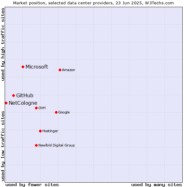 Market position of Microsoft vs. GitHub vs. NetCologne