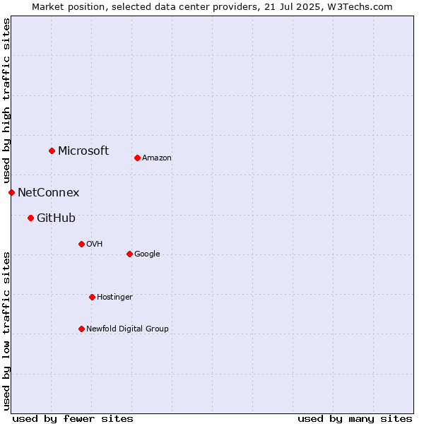 Market position of Microsoft vs. GitHub vs. NetConnex
