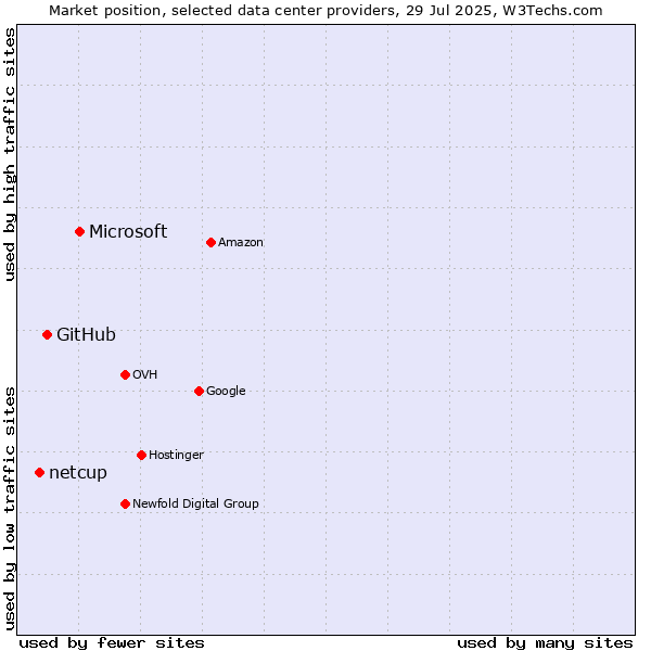 Market position of Microsoft vs. GitHub vs. netcup