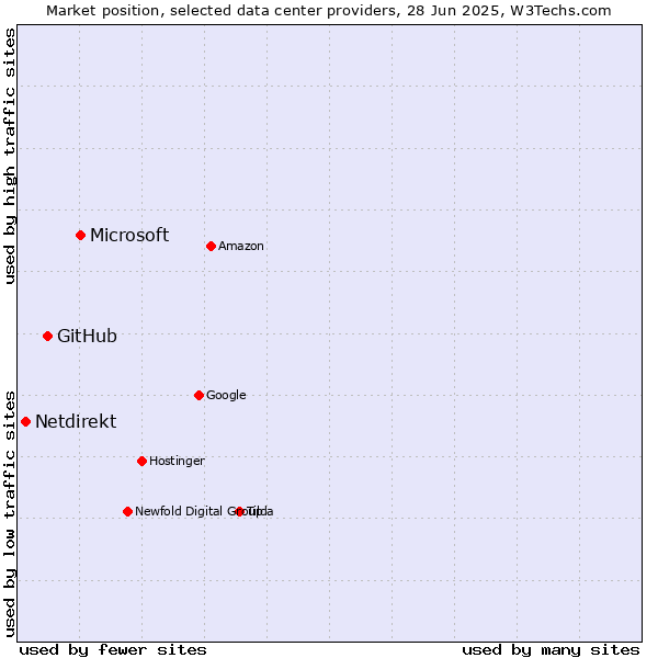 Market position of Microsoft vs. GitHub vs. Netdirekt