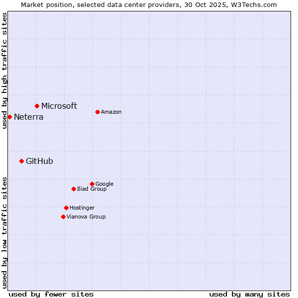 Market position of Microsoft vs. GitHub vs. Neterra